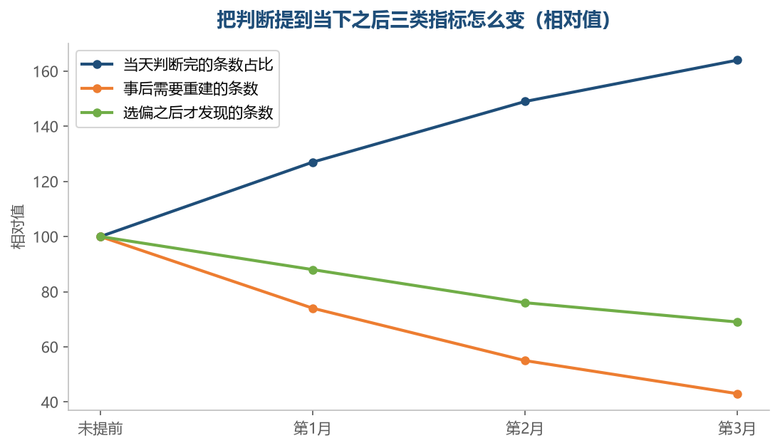 当场判断完成的多了,事后重建和事后才发现的都少了