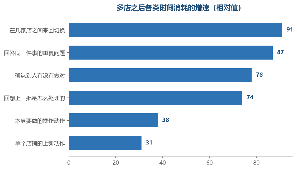 涨得最凶的几项都不出现在任何一张时间记录上