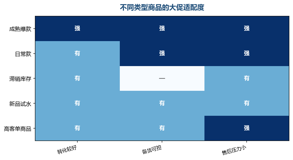 不是所有商品都值得上大促