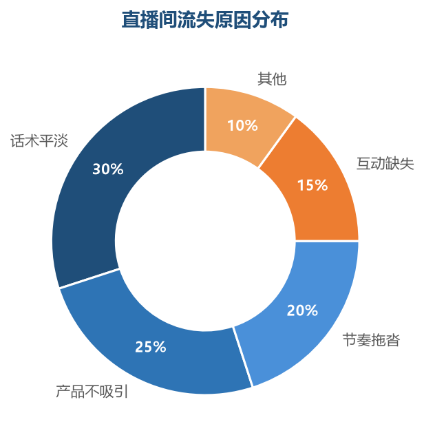 直播间流失原因分布