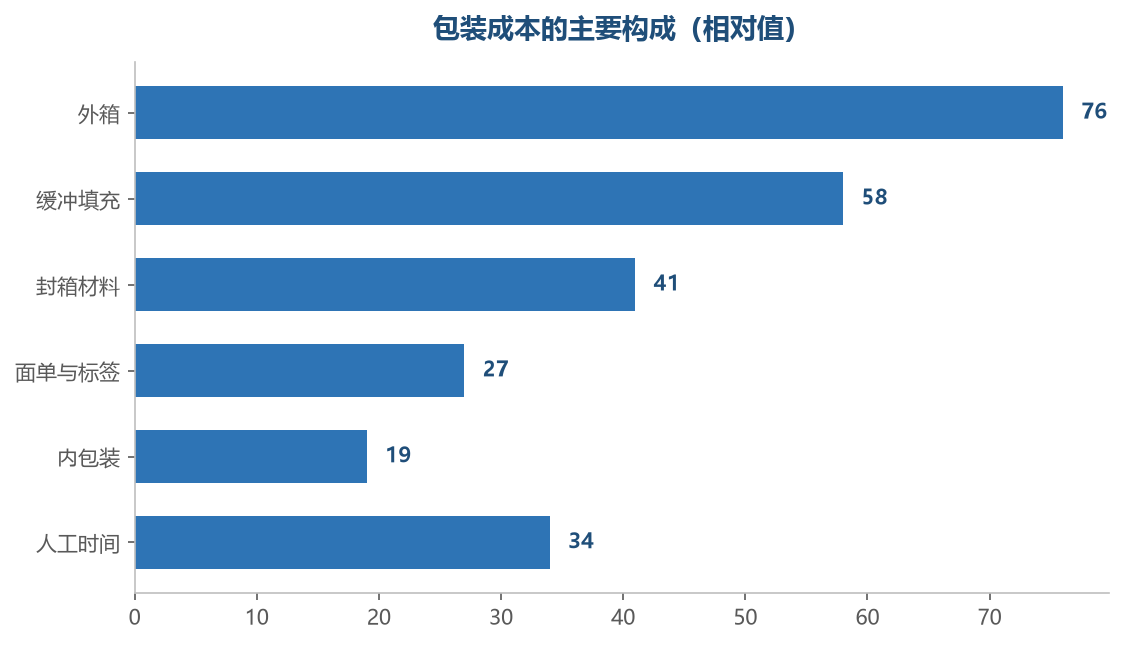 外箱是大头，但人工时间常被忽略