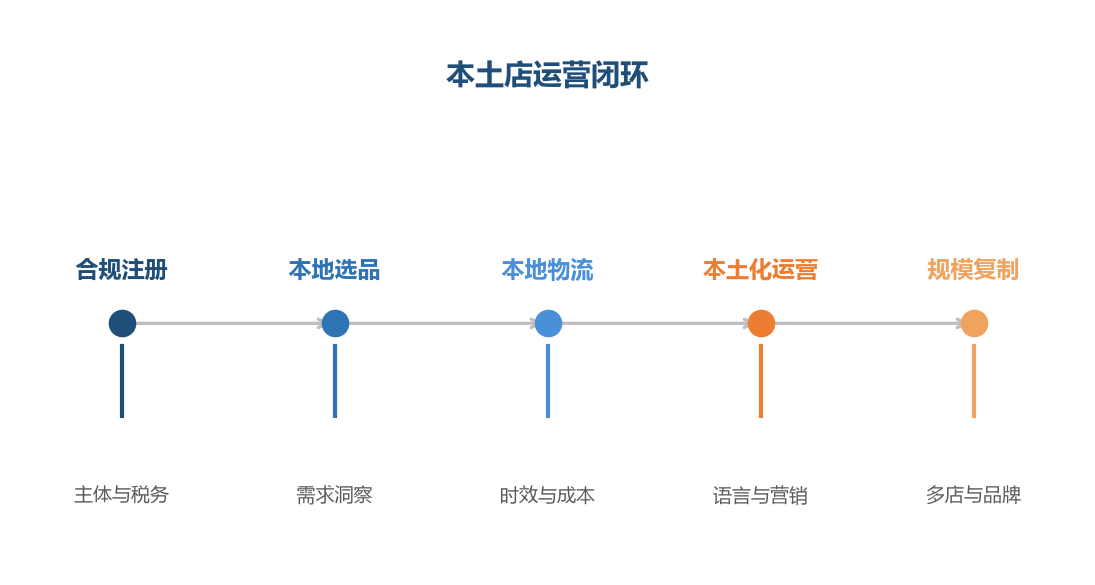 本土店运营闭环