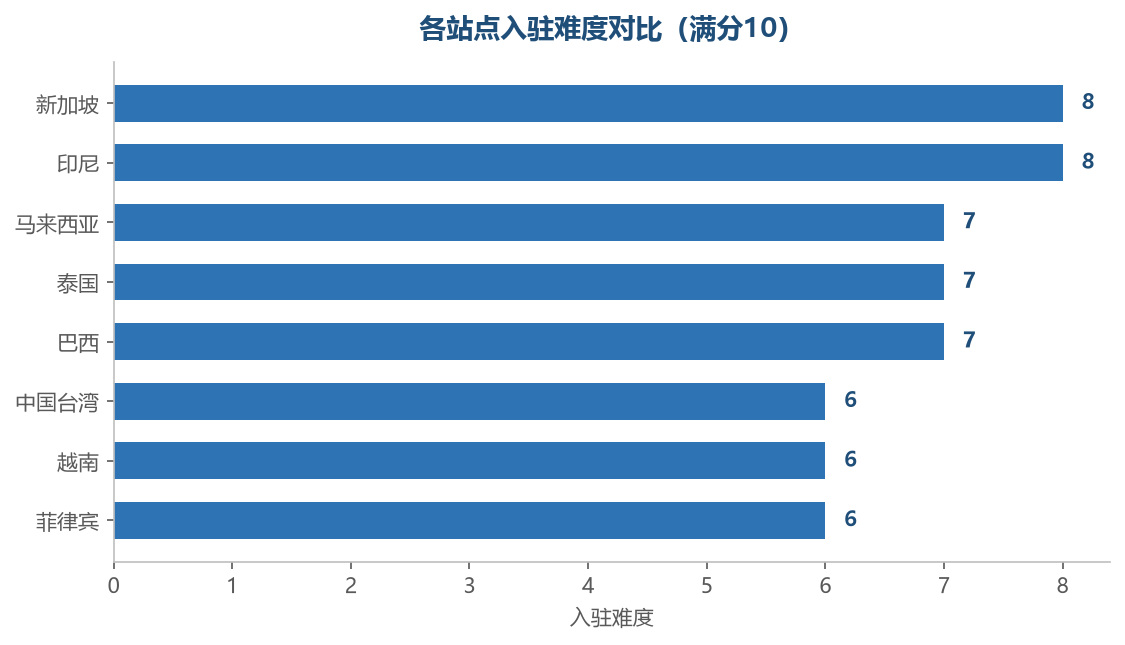 各站点入驻难度对比