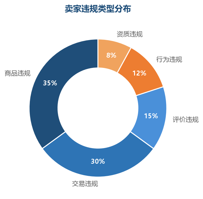 商品和交易违规占比最高，是规避的重点