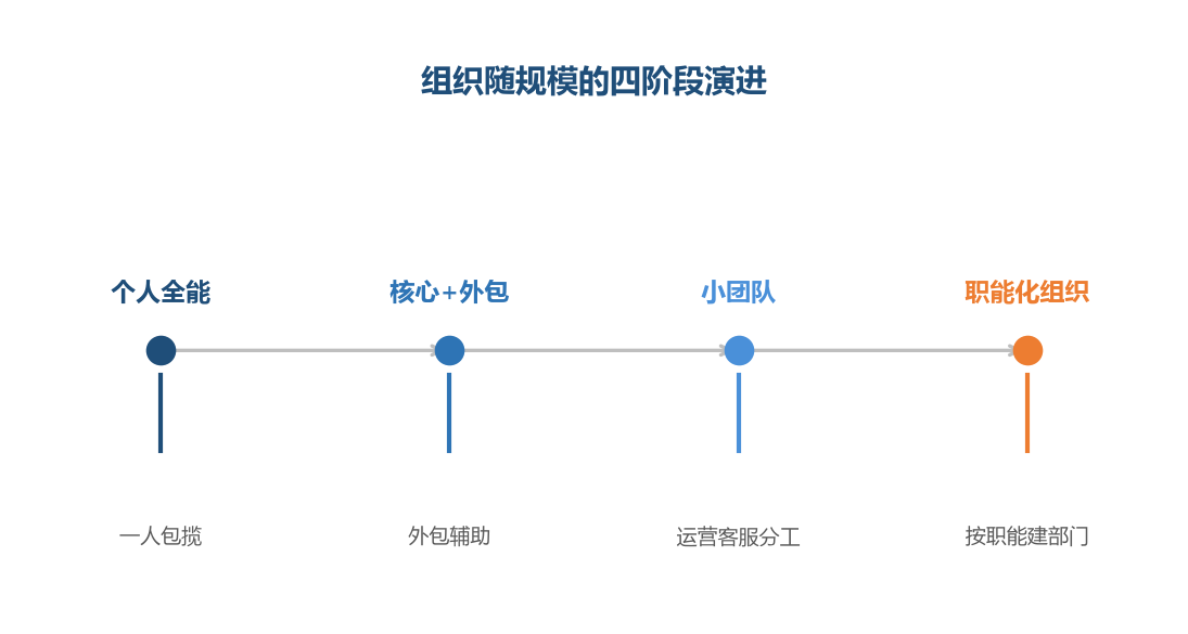 组织架构跟着经营规模走：每个阶段有适配的结构，超前或滞后都会出问题