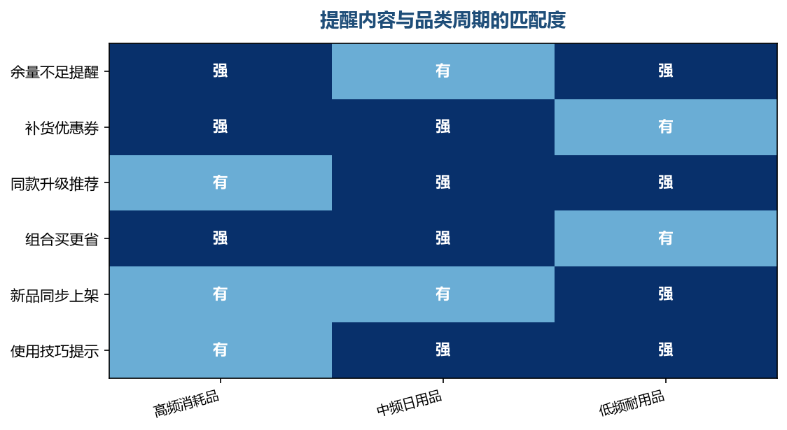 内容要贴着品类节奏走,硬推会失效