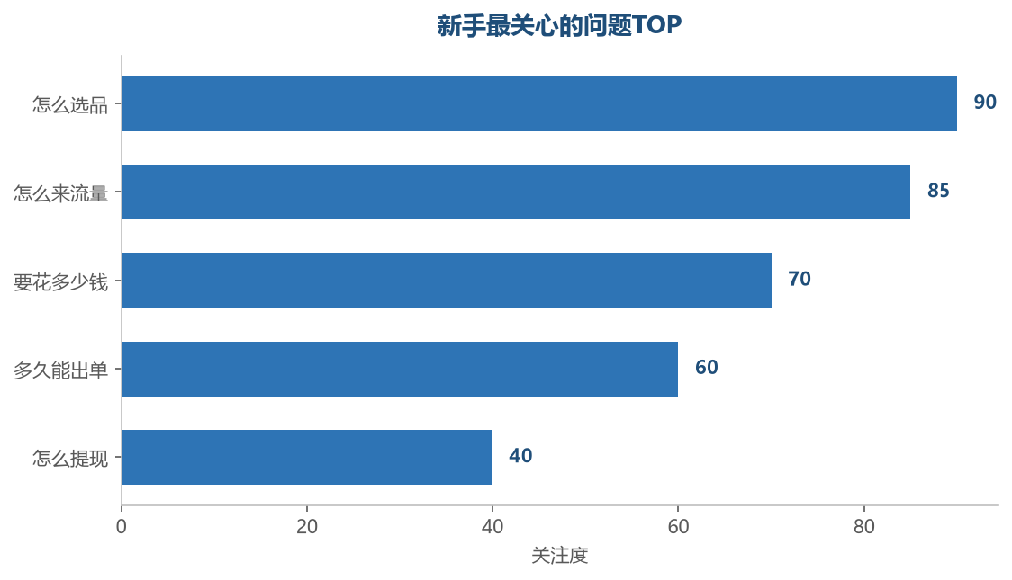 新手关注TOP