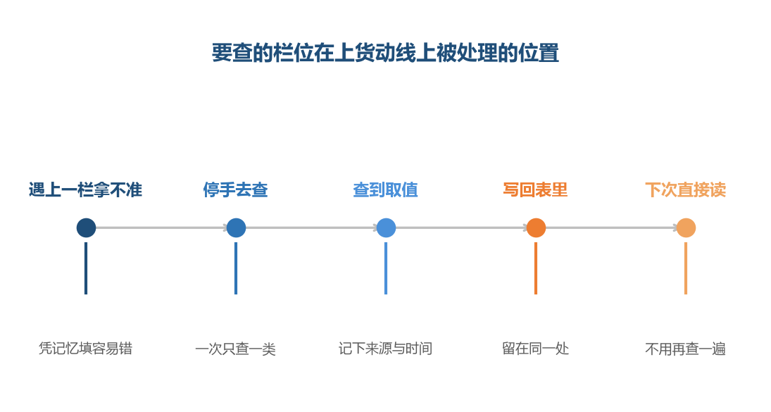 查询本身不慢，散在填写过程中反复查才慢