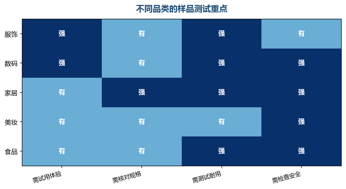 品类不同，测试的重点也不同