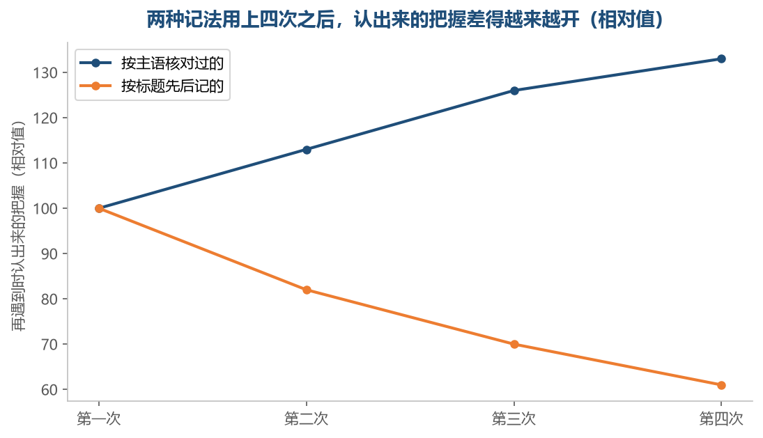 靠标题先后记的那一条掉得快，靠主语核对的那一条不掉