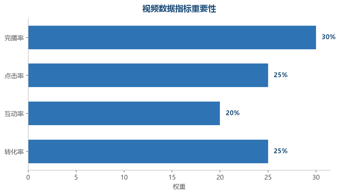 视频数据指标