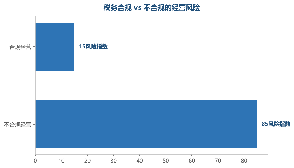 税务不合规的经营风险远高于合规投入,合规是最便宜的保险