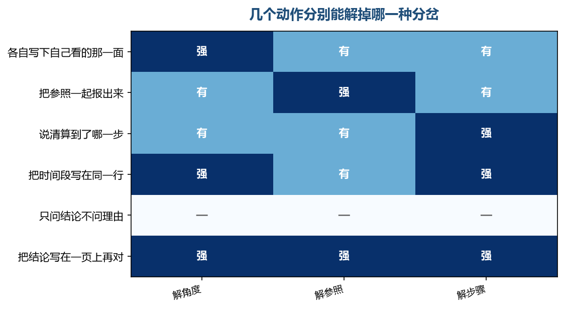 最下面那一行什么也解不了，可它是最常见的开会方式