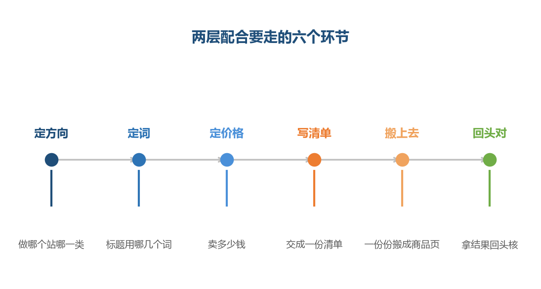 两次交接分别落在定价格到写清单之间、写清单到搬上去之间