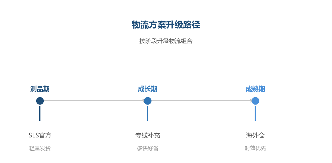 物流方案升级路径