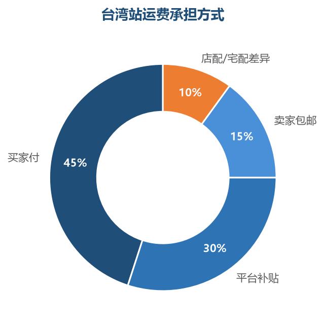 运费承担分布