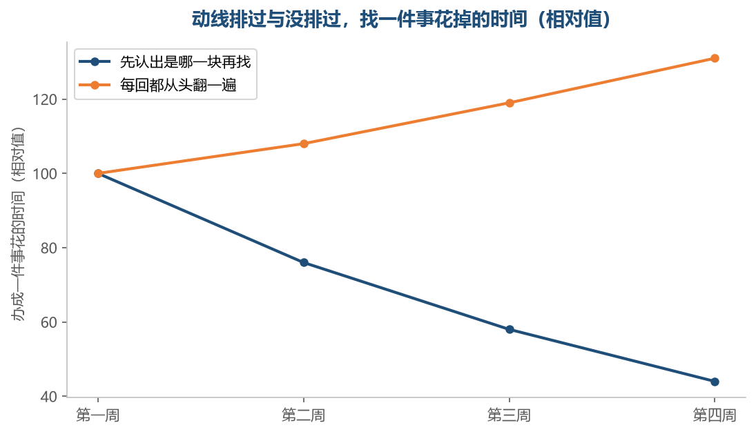 动线定下来之后，找一件事花的时间会一直往下走