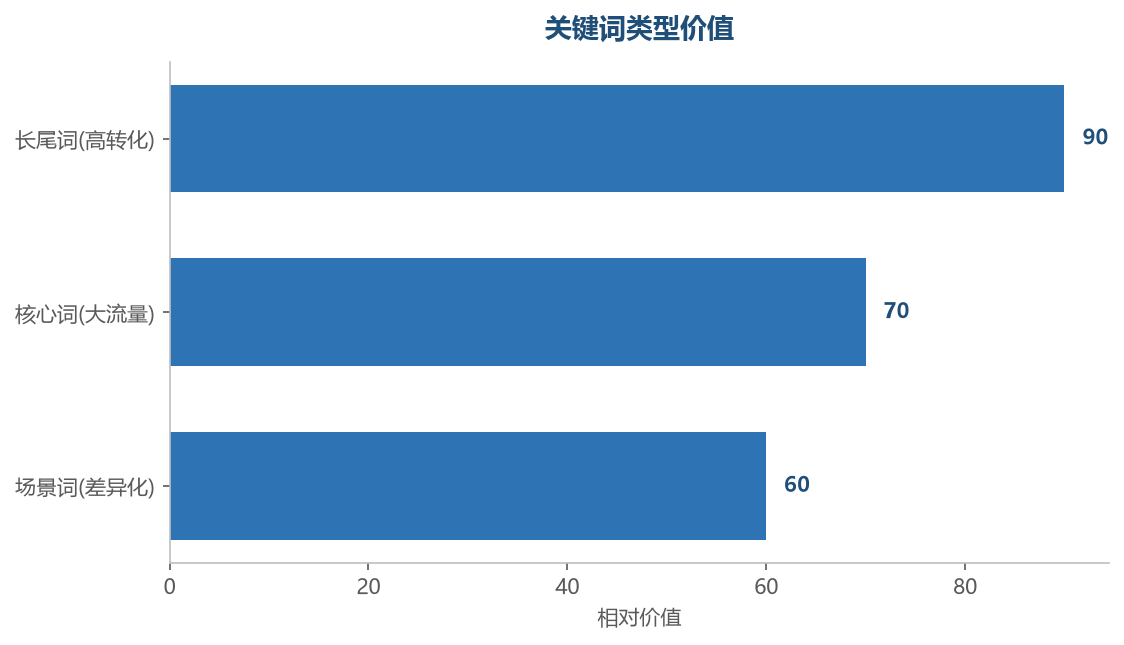 关键词类型价值