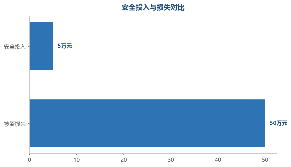 安全投入是性价比最高的保险,一次事故的损失远超投入