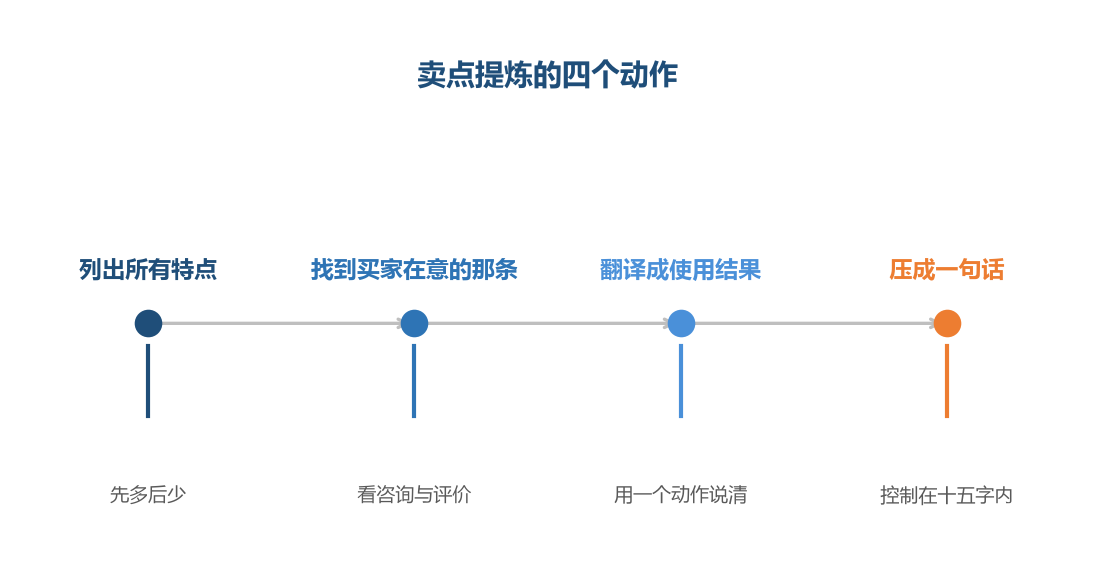 特点往左,卖点往右,中间隔着买家