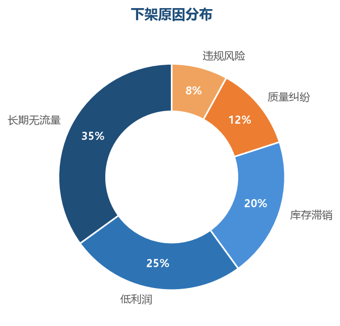 下架原因