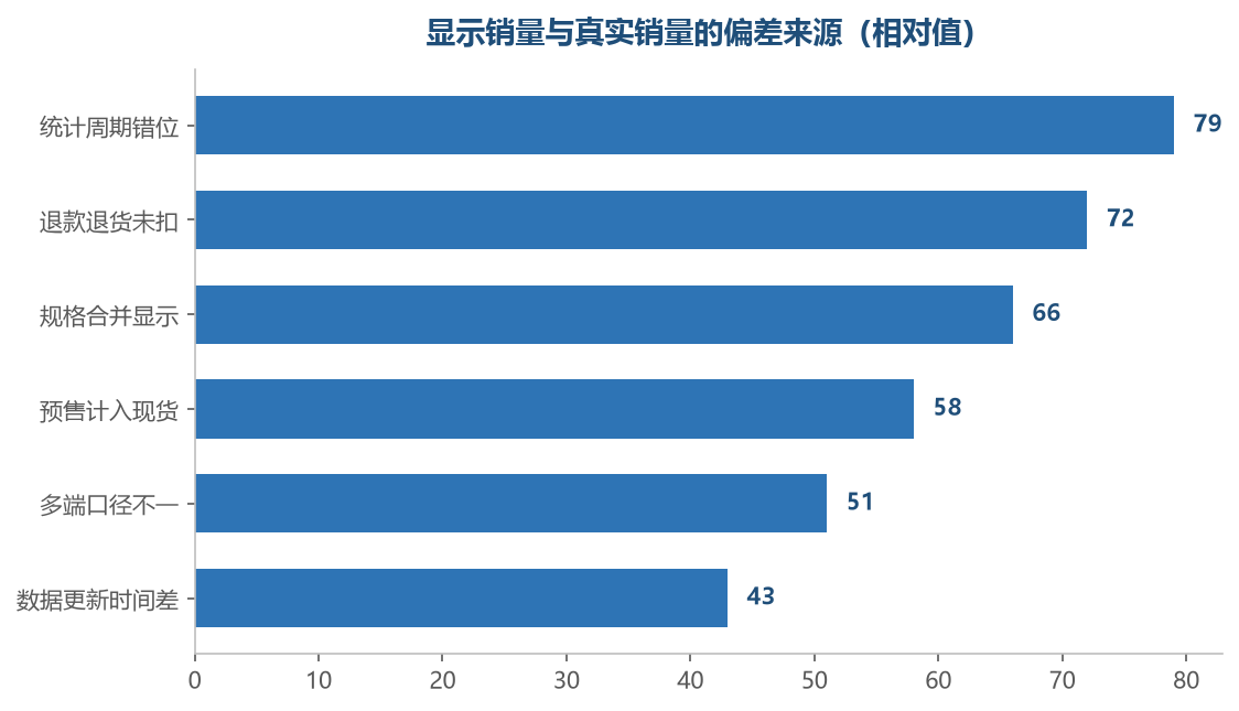 偏差主要来自周期与退款两层,规格合并紧随其后