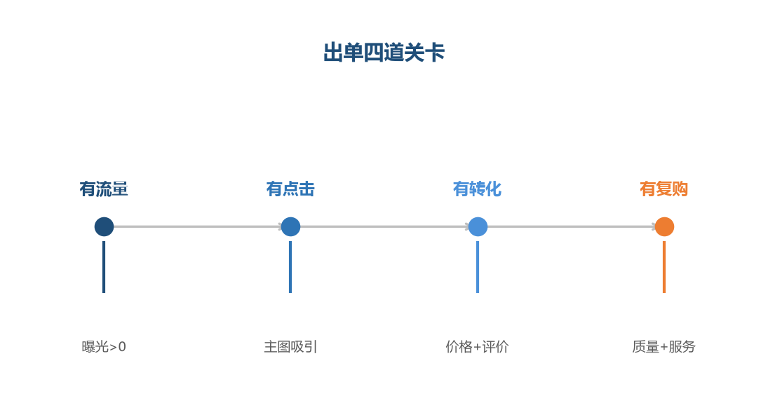 出单四道关卡