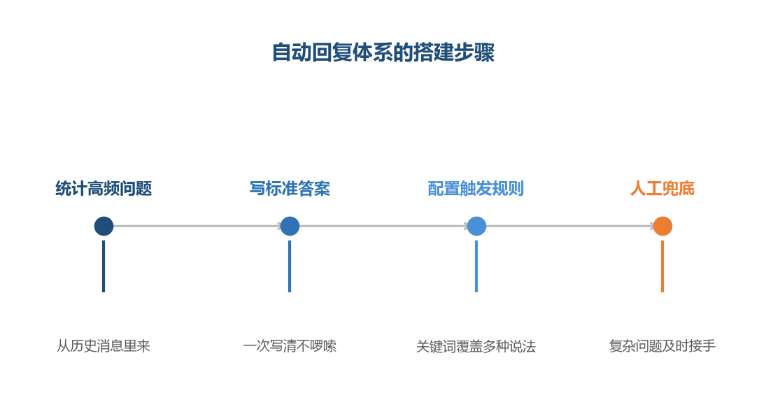 自动回复的起点是数据,不是想象