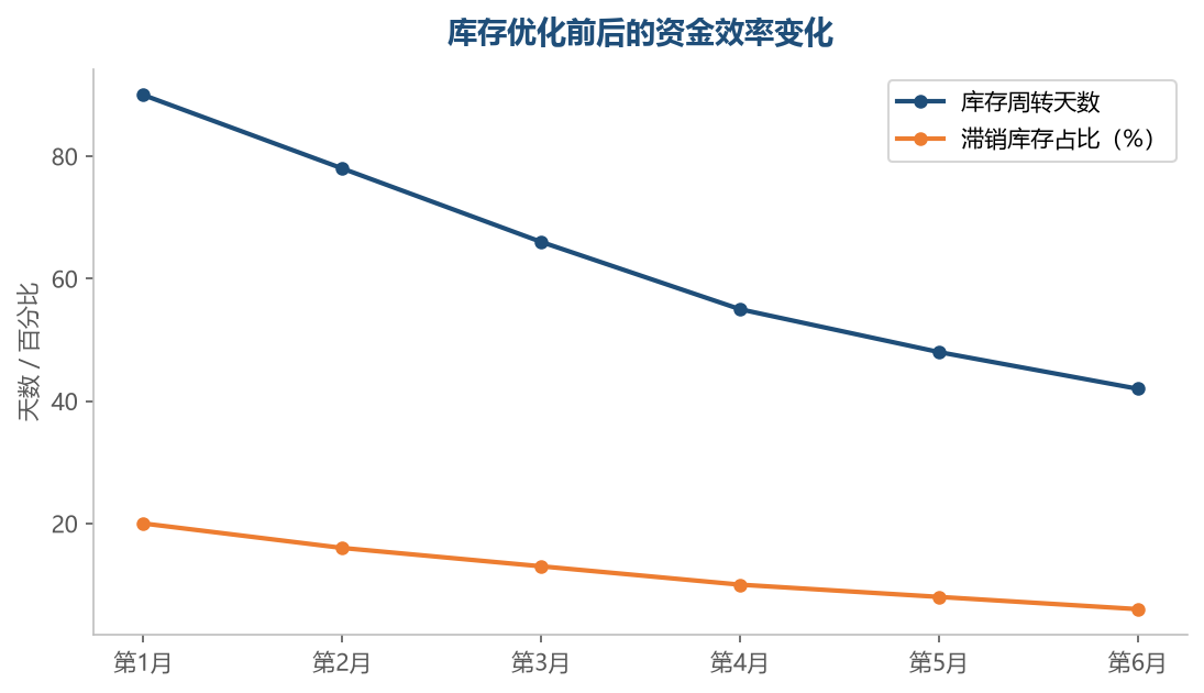 把周转管理和滞销治理做起来，库存天数稳步下降、滞销占比持续压缩——资金效率明显改善