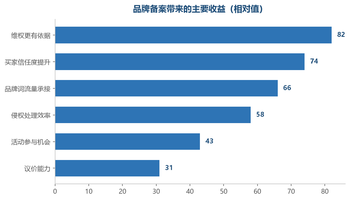 最先感受到的是维权和信任两块