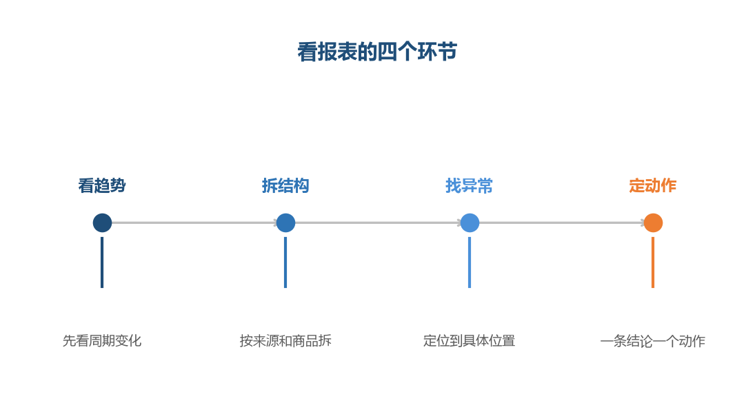 看报表的目的是找动作,不是看数字