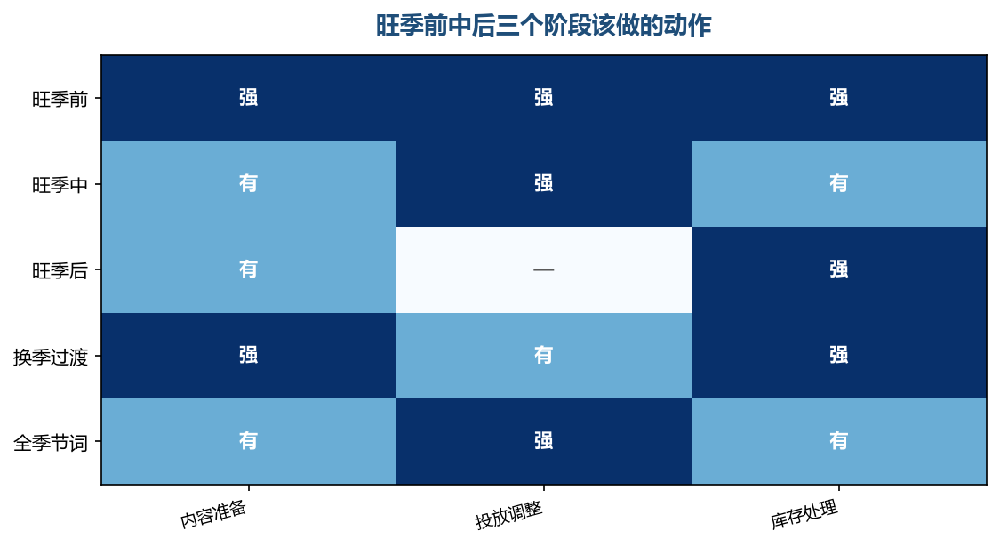 三个阶段的动作重点不同，提前定好就不容易临时慌乱