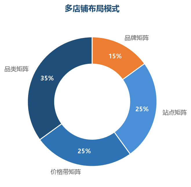 矩阵布局模式