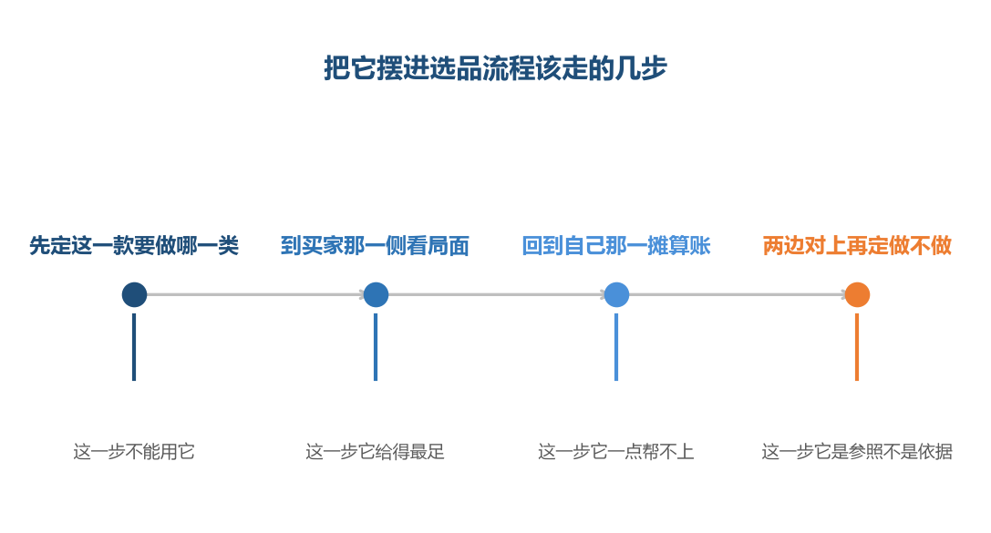 它在第二步给得最足，第一步和第三步都插不上手，顺序摆对了它才有用