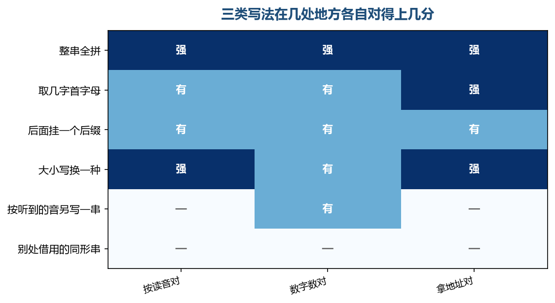 三类写法里有两类的对法根本不一样,拿同一把尺子去量就会量错