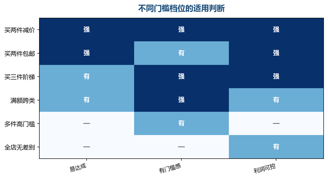 门槛设计要同时考虑达成率和利润空间