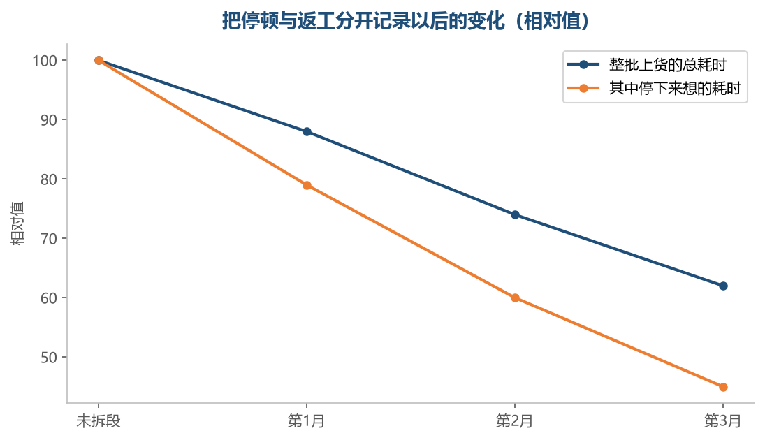总耗时下降的部分,几乎全部来自停下来想的那一段