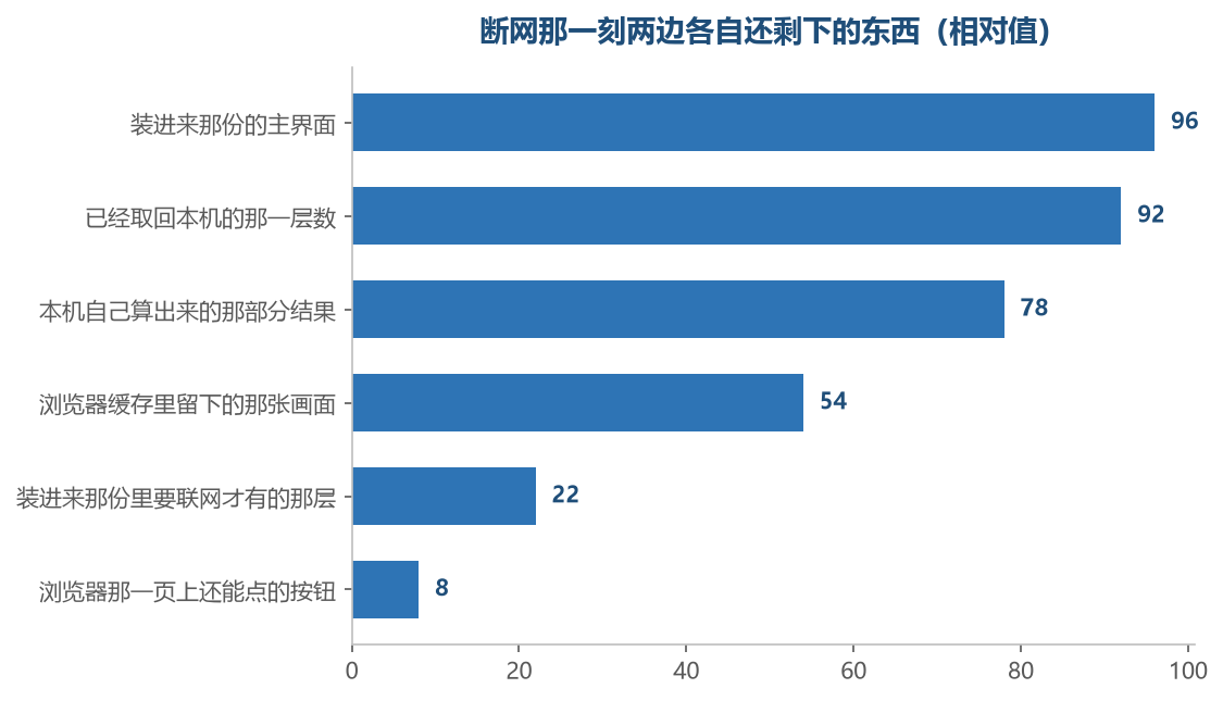 断网那一刻,装进来的那一份手里还留着不少东西,送过来的那一份只剩最后拿到的那张画面