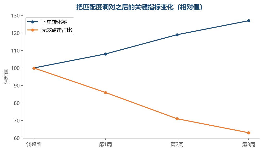 匹配度调对之后，点击的质量会先改善，转化率随后才跟上
