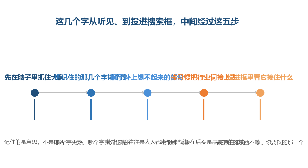 这五步都在几秒钟里做完，你几乎感觉不到自己排过一次序
