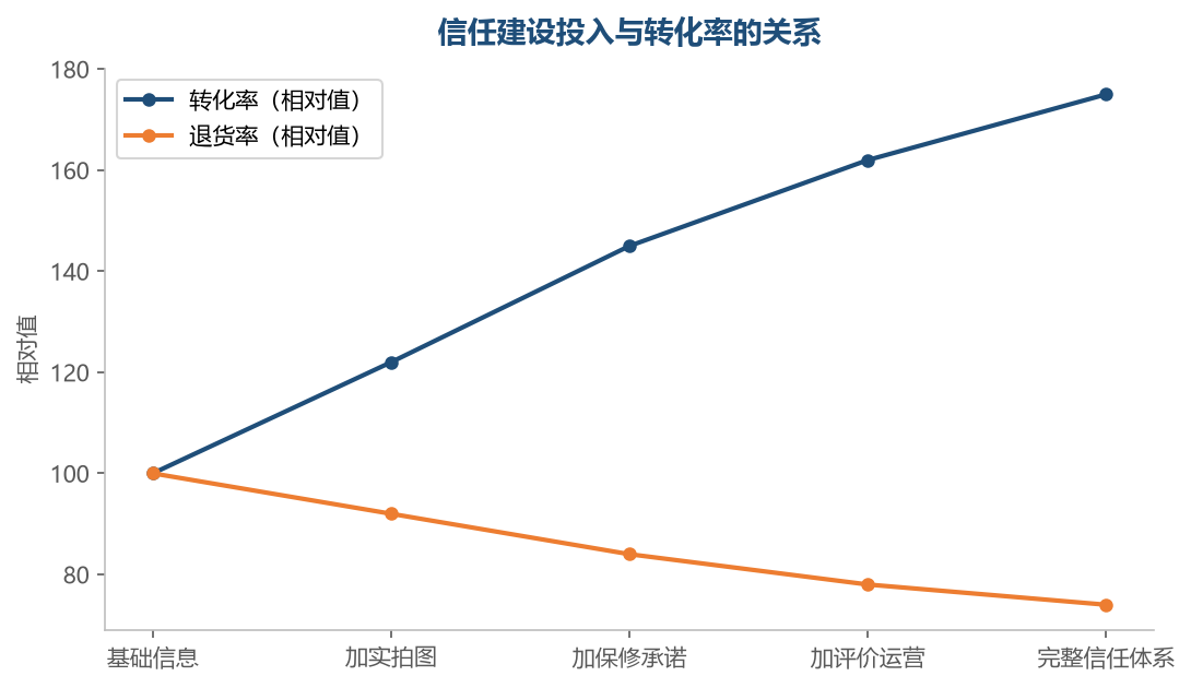 信任建设同时提升转化率并降低退货率，是这类目最值得投入的方向