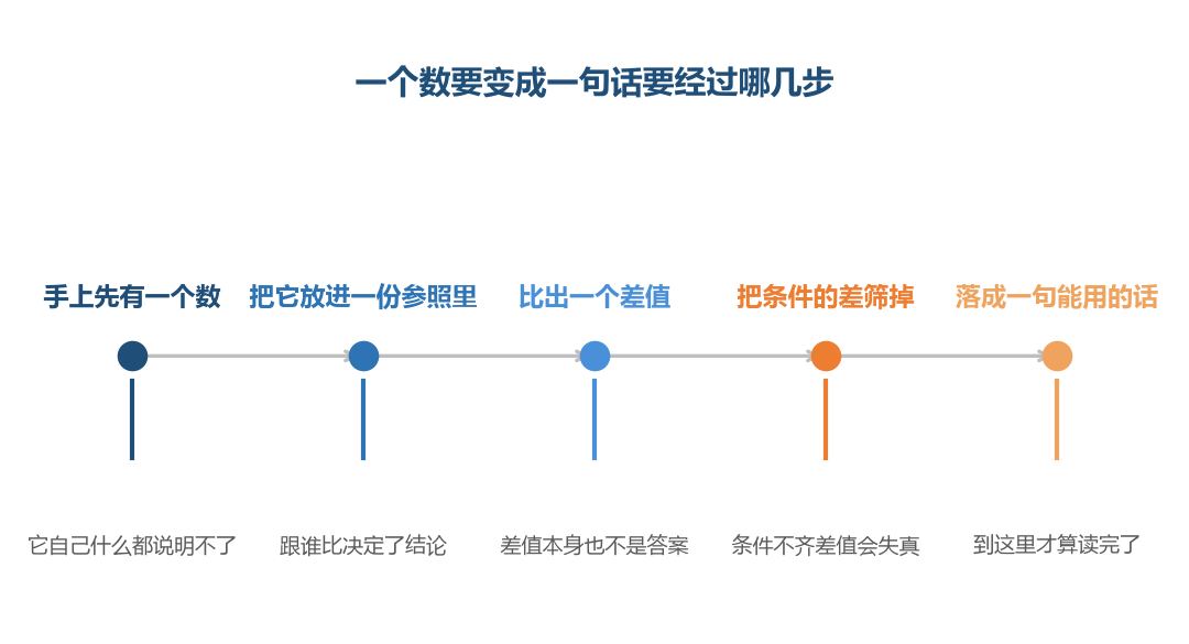 同一个数放进不同的参照,走出来的是两句不同的话