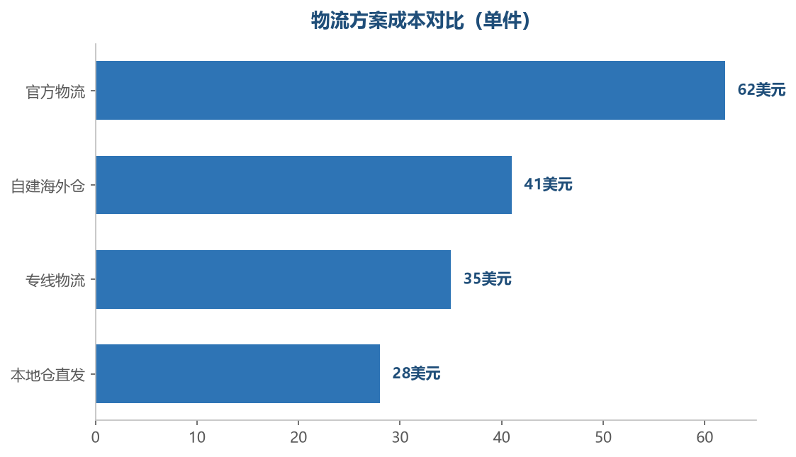 不同物流方案单件成本差异明显，本地仓在重货上有优势