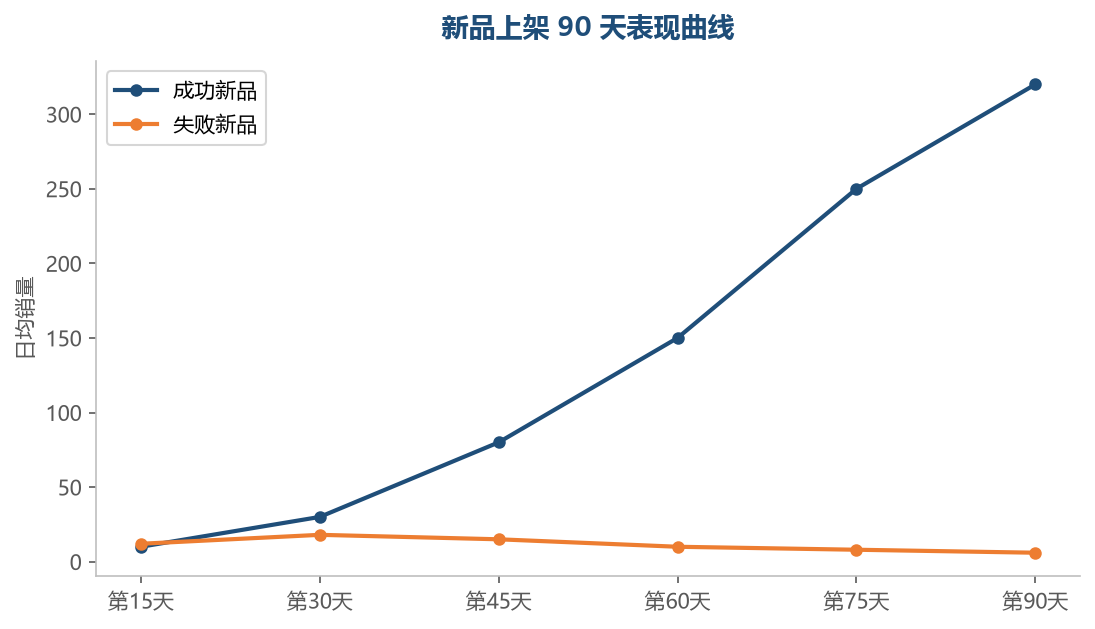 新品表现曲线