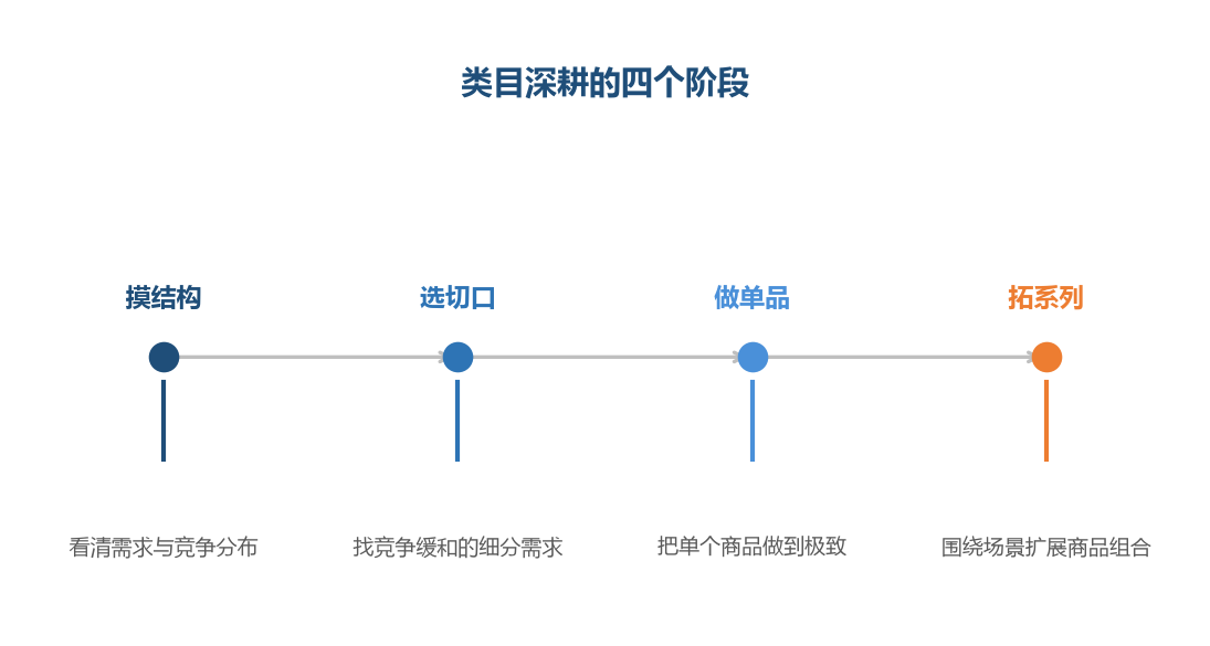 深耕不是一开始就铺开,而是一步一步把根扎深