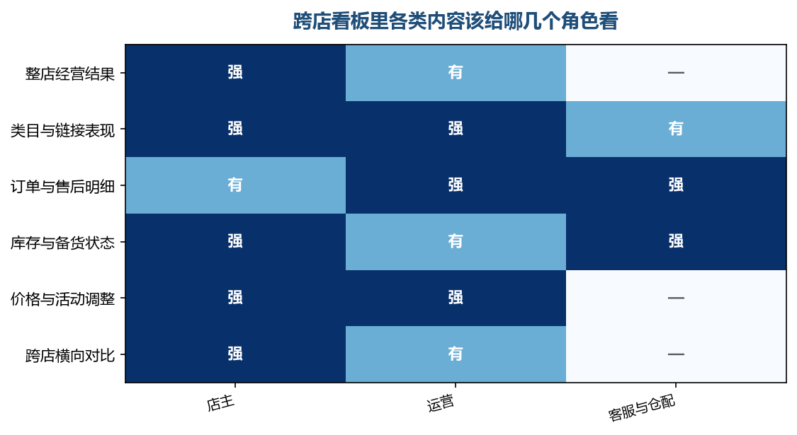 同一块看板给所有人看，结果往往是所有人都不看