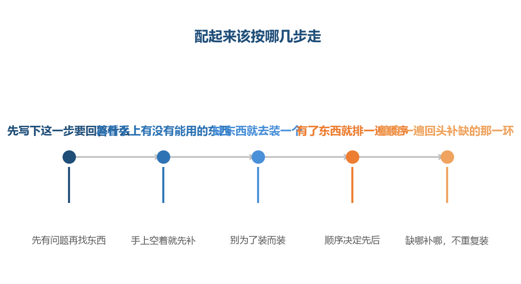 先有问题,再有东西,最后才排顺序;倒过来做就会一直卡在原地