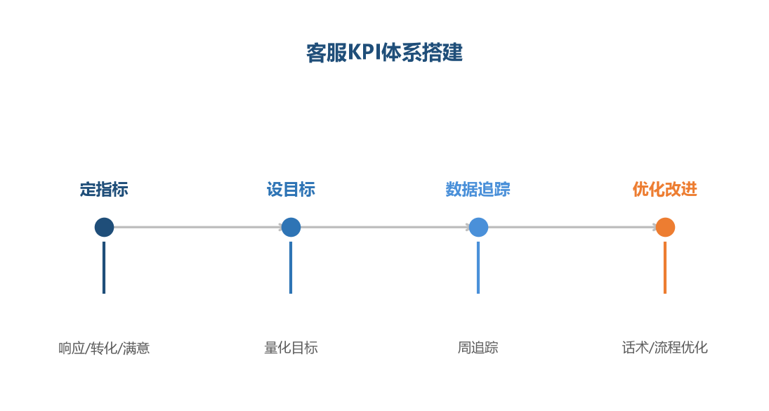 客服KPI搭建