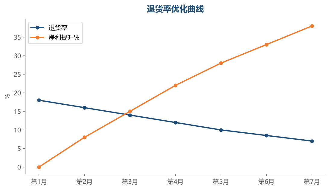 退货率每降 2 个百分点，净利提升 5-8 个百分点，优化空间巨大
