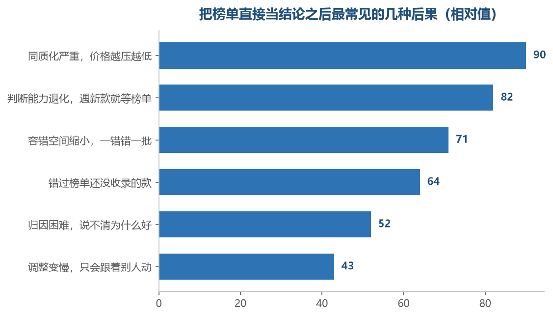 这些后果很少单独出现,通常先同质化,再退化判断,最后一起爆发
